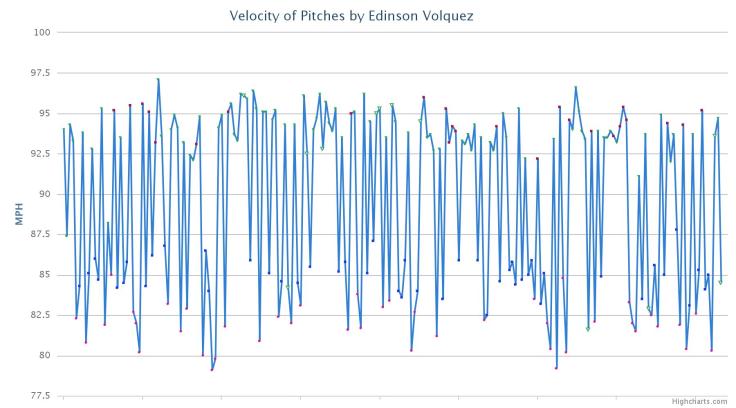 volquez velo chart